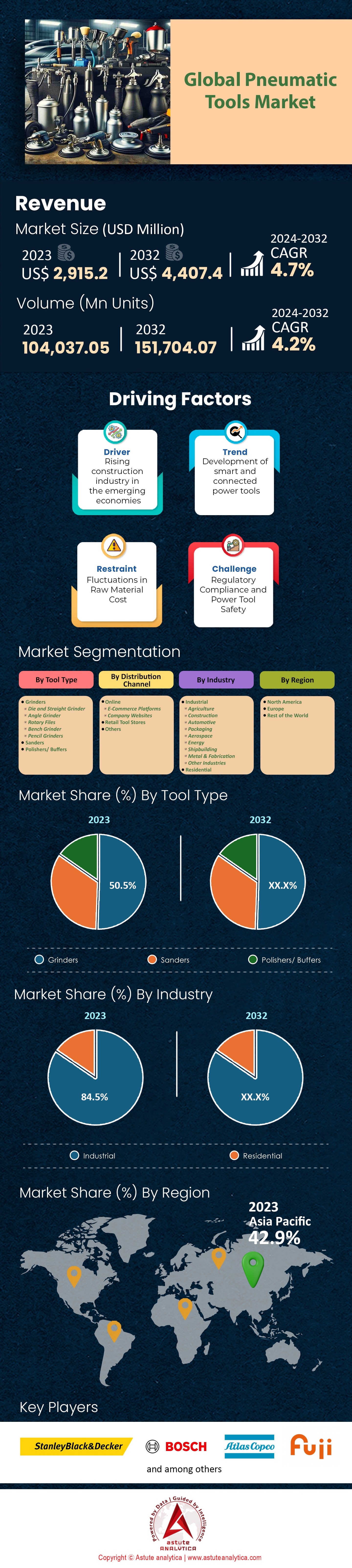 Pneumatic Tools Market